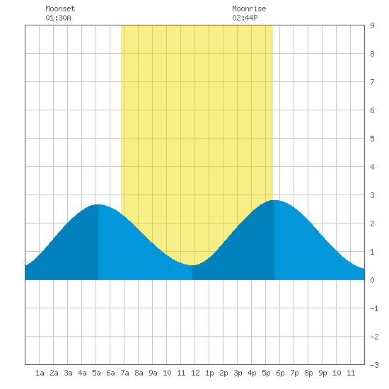 Moncrief Creek tide chart for Saturday, November 13, 2021
