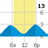 Moncrief Creek tide chart for Saturday, November 13, 2021