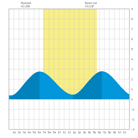 Moncrief Creek tide chart for Sunday, November 14, 2021