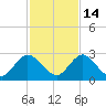 Moncrief Creek tide chart for Sunday, November 14, 2021
