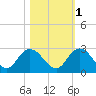 Moncrief Creek tide chart for Monday, November 1, 2021