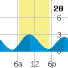Moncrief Creek tide chart for Saturday, November 20, 2021