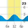 Moncrief Creek tide chart for Tuesday, November 23, 2021