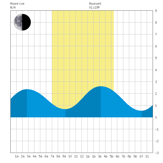 Moncrief Creek tide chart for Saturday, November 27, 2021