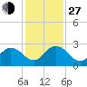 Moncrief Creek tide chart for Saturday, November 27, 2021