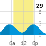 Moncrief Creek tide chart for Monday, November 29, 2021