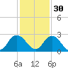 Moncrief Creek tide chart for Tuesday, November 30, 2021