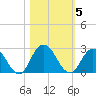 Moncrief Creek tide chart for Friday, November 5, 2021