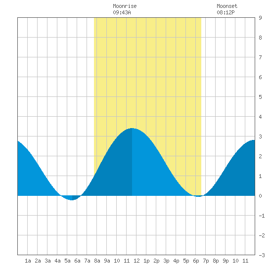 Moncrief Creek tide chart for Saturday, November 6, 2021