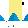 Moncrief Creek tide chart for Saturday, November 6, 2021
