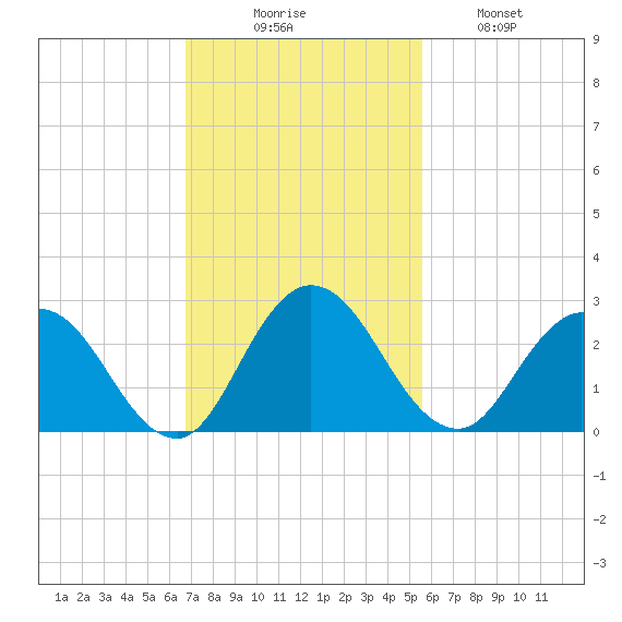 Moncrief Creek tide chart for Sunday, November 7, 2021