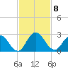 Moncrief Creek tide chart for Monday, November 8, 2021
