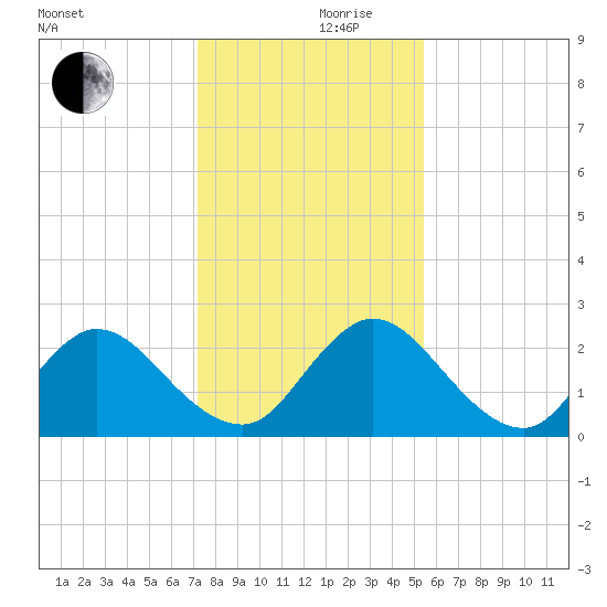 Moncrief Creek tide chart for Friday, December 10, 2021