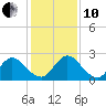 Moncrief Creek tide chart for Friday, December 10, 2021