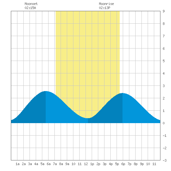 Moncrief Creek tide chart for Monday, December 13, 2021