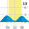 Moncrief Creek tide chart for Monday, December 13, 2021