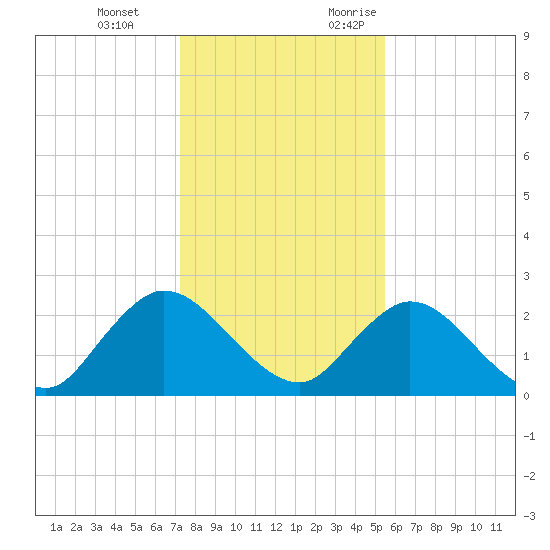 Moncrief Creek tide chart for Tuesday, December 14, 2021