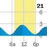 Moncrief Creek tide chart for Tuesday, December 21, 2021