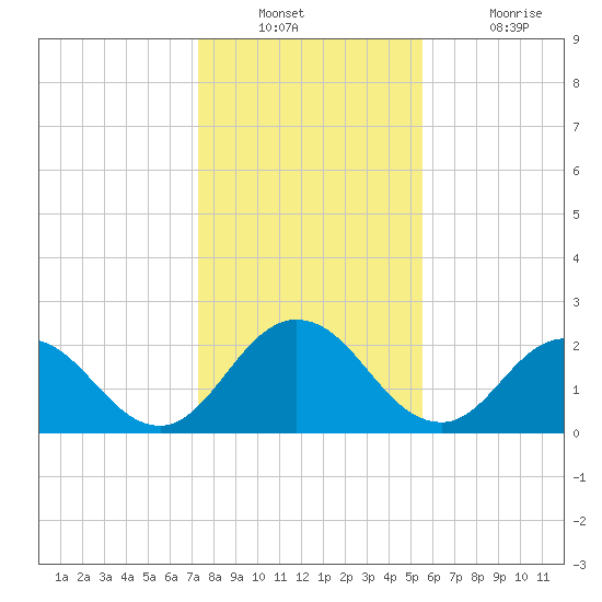 Moncrief Creek tide chart for Wednesday, December 22, 2021