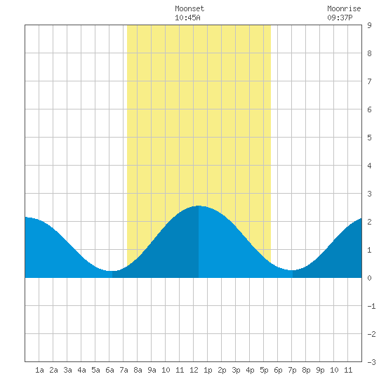 Moncrief Creek tide chart for Thursday, December 23, 2021