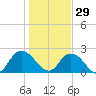 Moncrief Creek tide chart for Wednesday, December 29, 2021