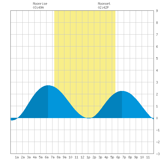 Moncrief Creek tide chart for Thursday, December 30, 2021
