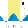 Moncrief Creek tide chart for Monday, December 6, 2021