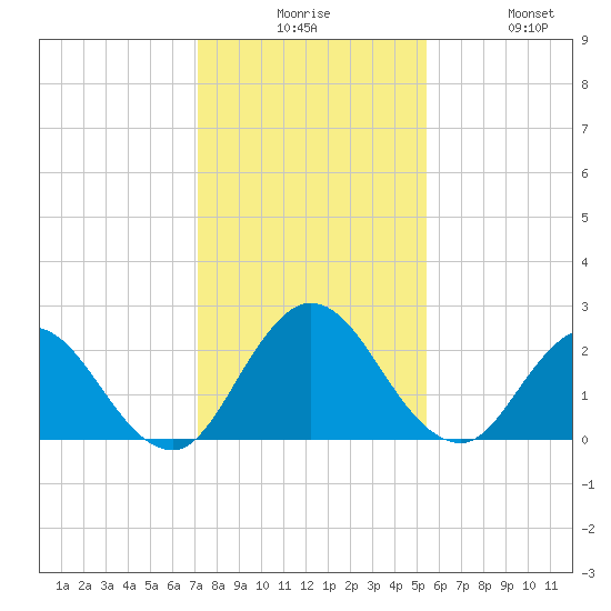 Moncrief Creek tide chart for Tuesday, December 7, 2021