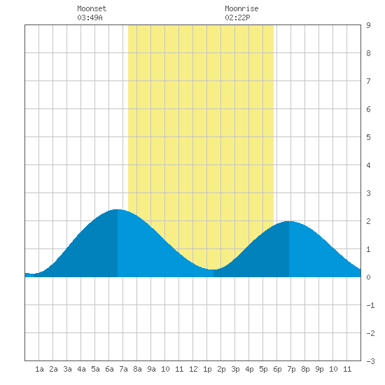 Moncrief Creek tide chart for Thursday, January 13, 2022
