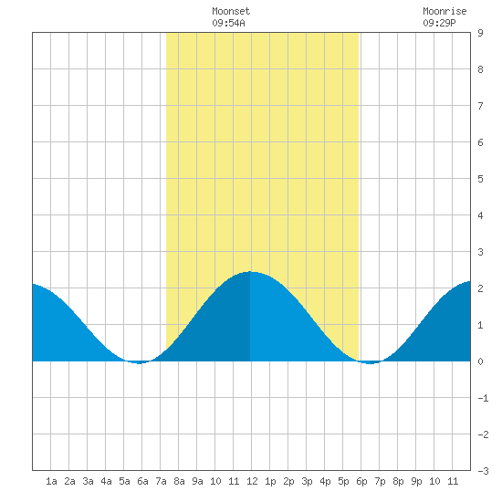 Moncrief Creek tide chart for Friday, January 21, 2022