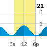 Moncrief Creek tide chart for Friday, January 21, 2022