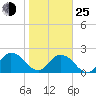 Moncrief Creek tide chart for Tuesday, January 25, 2022