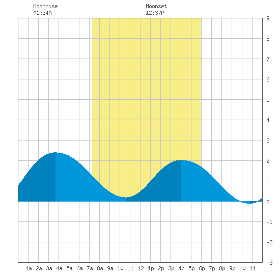 Moncrief Creek tide chart for Wednesday, January 26, 2022