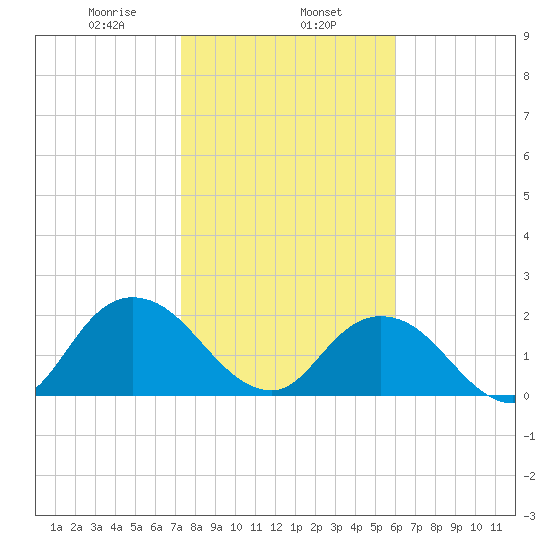Moncrief Creek tide chart for Thursday, January 27, 2022
