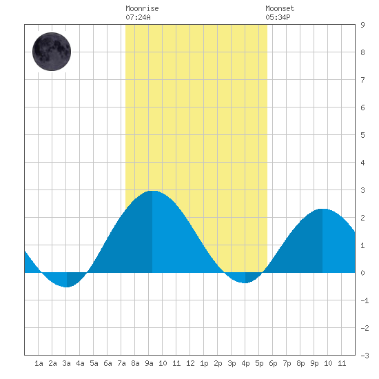 Moncrief Creek tide chart for Sunday, January 2, 2022