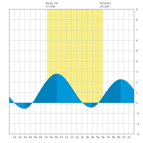 Moncrief Creek tide chart for Monday, January 31, 2022