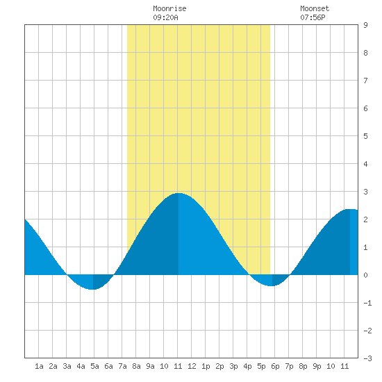 Moncrief Creek tide chart for Tuesday, January 4, 2022
