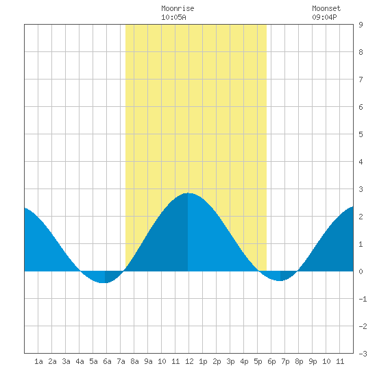 Moncrief Creek tide chart for Wednesday, January 5, 2022