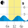Moncrief Creek tide chart for Sunday, January 9, 2022