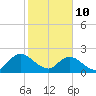 Moncrief Creek tide chart for Thursday, February 10, 2022