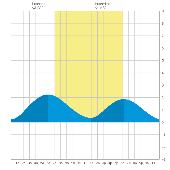 Moncrief Creek tide chart for Friday, February 11, 2022