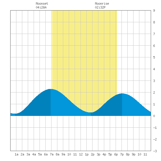 Moncrief Creek tide chart for Saturday, February 12, 2022