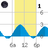 Moncrief Creek tide chart for Tuesday, February 1, 2022