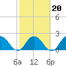 Moncrief Creek tide chart for Sunday, February 20, 2022
