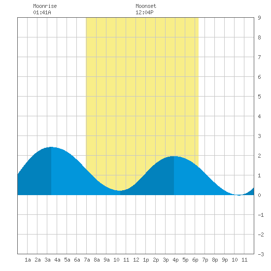 Moncrief Creek tide chart for Thursday, February 24, 2022