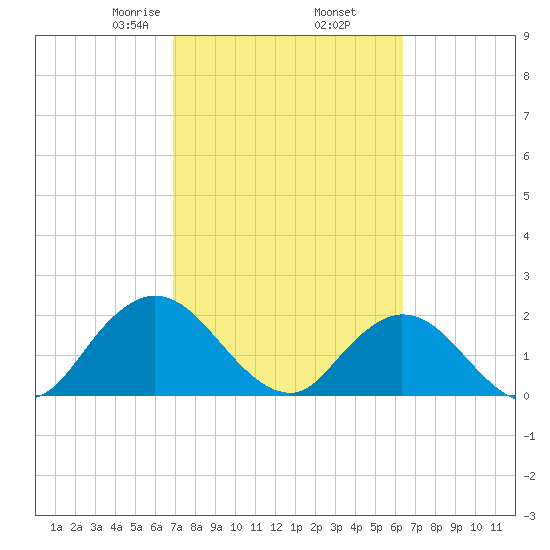 Moncrief Creek tide chart for Saturday, February 26, 2022
