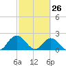 Moncrief Creek tide chart for Saturday, February 26, 2022
