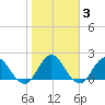 Moncrief Creek tide chart for Thursday, February 3, 2022