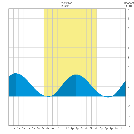 Moncrief Creek tide chart for Sunday, February 6, 2022