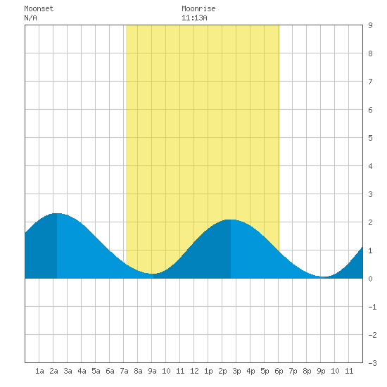 Moncrief Creek tide chart for Monday, February 7, 2022